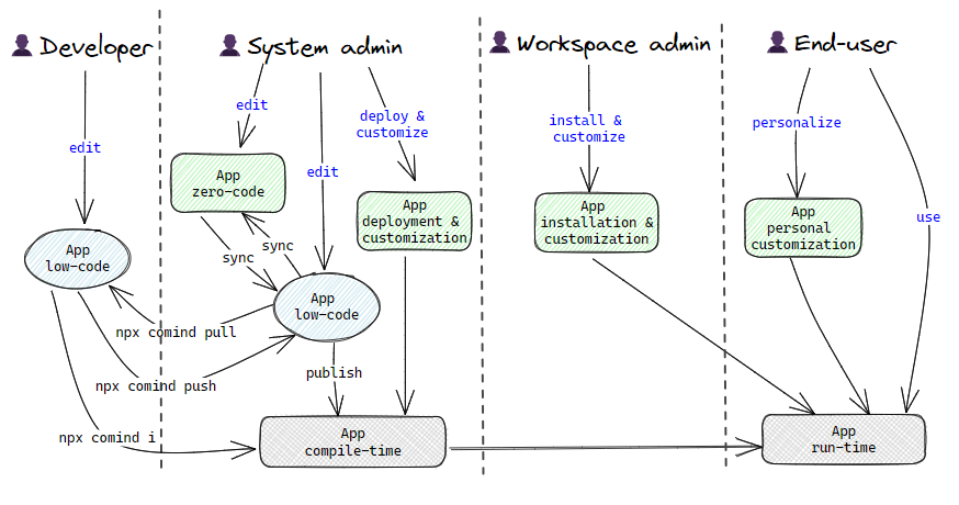 dev-deploy-install-use
